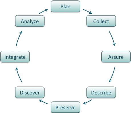 Photo Attribution: DataONE