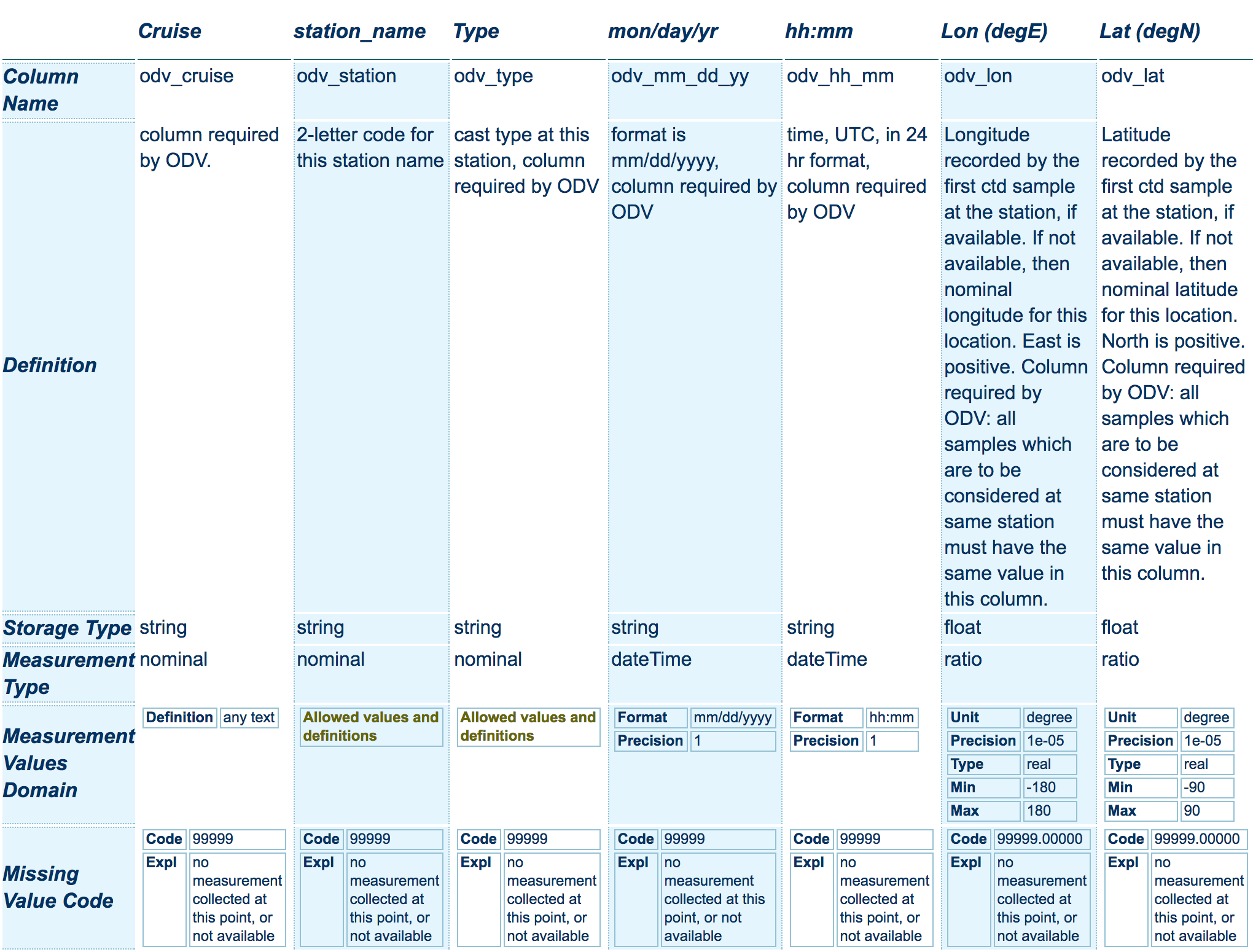 Santa Barbara LTER metadata record
